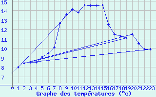 Courbe de tempratures pour Le Bourget (93)