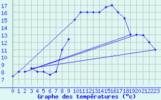 Courbe de tempratures pour Gafsa