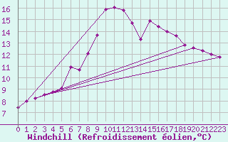 Courbe du refroidissement olien pour Regensburg