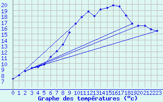 Courbe de tempratures pour Altnaharra