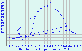 Courbe de tempratures pour Grasque (13)