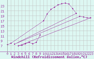 Courbe du refroidissement olien pour Saint-Cyprien (66)