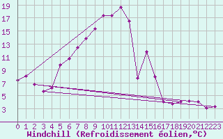 Courbe du refroidissement olien pour Gulbene