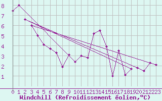 Courbe du refroidissement olien pour Bergerac (24)