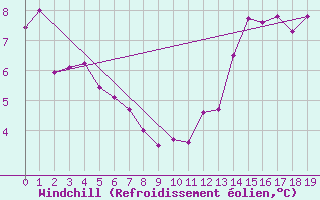 Courbe du refroidissement olien pour Colonia