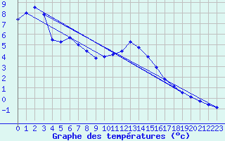 Courbe de tempratures pour Orschwiller (67)