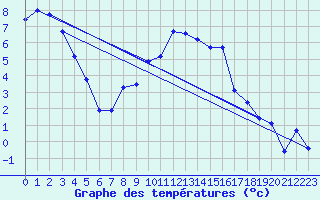 Courbe de tempratures pour Avord (18)