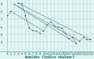 Courbe de l'humidex pour Leek Thorncliffe