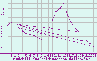 Courbe du refroidissement olien pour Grenoble/agglo Le Versoud (38)