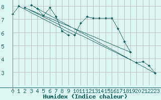 Courbe de l'humidex pour La Baeza (Esp)