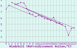 Courbe du refroidissement olien pour Bourg-en-Bresse (01)