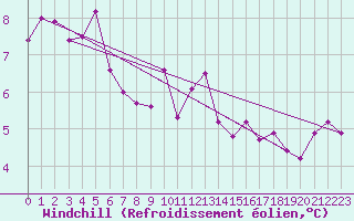 Courbe du refroidissement olien pour Kaisersbach-Cronhuette