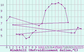 Courbe du refroidissement olien pour Anglars St-Flix(12)