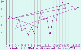 Courbe du refroidissement olien pour Bas Caraquet
