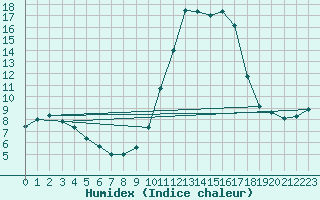 Courbe de l'humidex pour Voinmont (54)