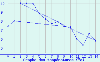 Courbe de tempratures pour Bombala Aws