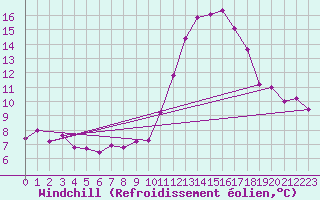 Courbe du refroidissement olien pour Aurillac (15)