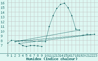 Courbe de l'humidex pour Niort (79)