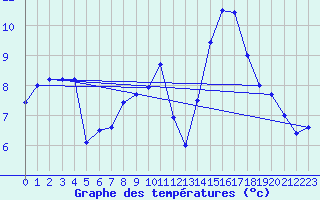 Courbe de tempratures pour Sarzeau (56)