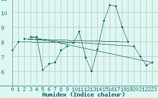 Courbe de l'humidex pour Sarzeau (56)