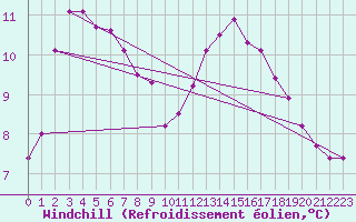 Courbe du refroidissement olien pour Chteau-Chinon (58)