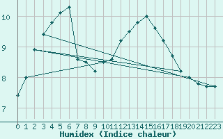 Courbe de l'humidex pour Bordeaux (33)