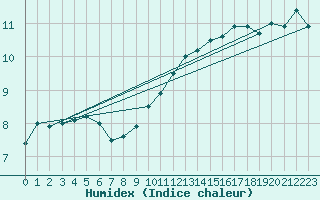 Courbe de l'humidex pour Sandillon (45)