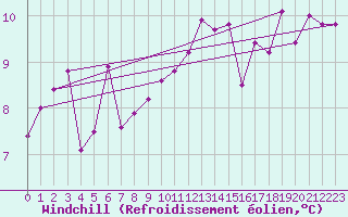 Courbe du refroidissement olien pour La Brvine (Sw)