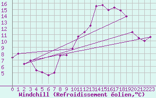 Courbe du refroidissement olien pour El Mallol (Esp)