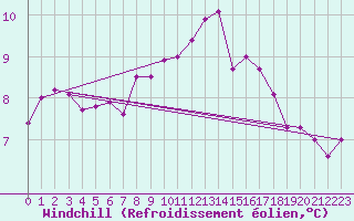 Courbe du refroidissement olien pour Kuusamo Rukatunturi