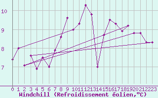Courbe du refroidissement olien pour Abed