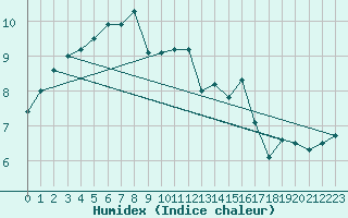 Courbe de l'humidex pour Villette (54)