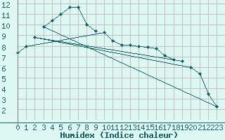 Courbe de l'humidex pour Angoulme - Brie Champniers (16)