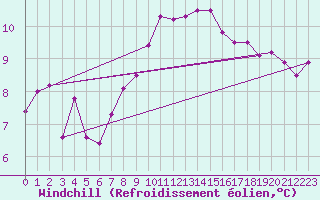 Courbe du refroidissement olien pour Cap Ferret (33)