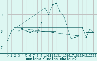 Courbe de l'humidex pour Ell Aws