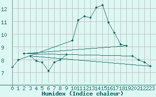 Courbe de l'humidex pour Tusimice