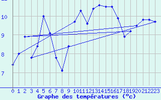 Courbe de tempratures pour Cap Gris-Nez (62)