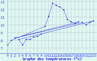 Courbe de tempratures pour Herhet (Be)