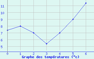 Courbe de tempratures pour Cardak