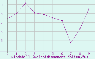 Courbe du refroidissement olien pour Saint-Cyprien (66)