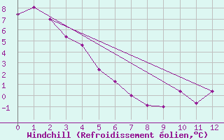 Courbe du refroidissement olien pour Ivvavik Park