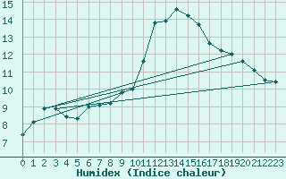 Courbe de l'humidex pour Nyon-Changins (Sw)