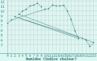 Courbe de l'humidex pour Cernay (86)