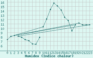 Courbe de l'humidex pour Giessen