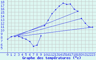 Courbe de tempratures pour Ploeren (56)
