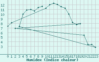 Courbe de l'humidex pour Orebro