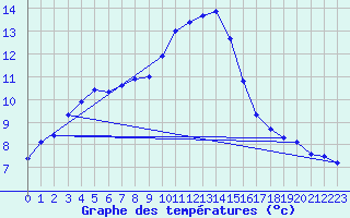 Courbe de tempratures pour Amiens - Dury (80)