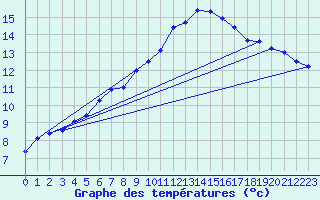 Courbe de tempratures pour Berka, Bad (Flugplat