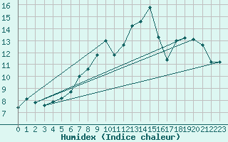 Courbe de l'humidex pour Leeds Bradford