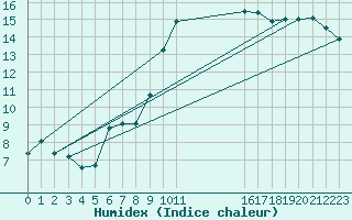 Courbe de l'humidex pour Kernascleden (56)